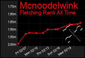 Total Graph of Mcnoodelwink