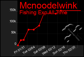 Total Graph of Mcnoodelwink