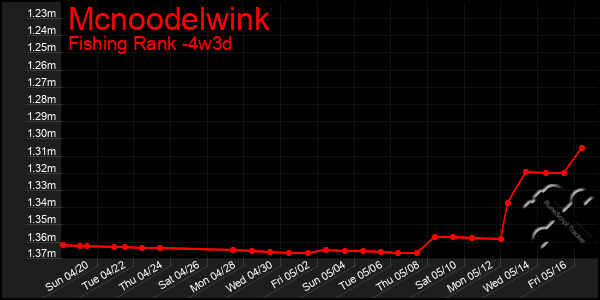 Last 31 Days Graph of Mcnoodelwink