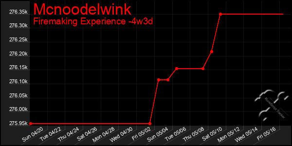 Last 31 Days Graph of Mcnoodelwink