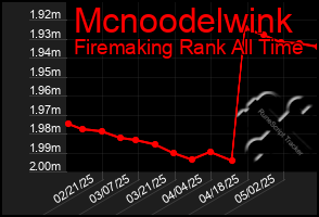 Total Graph of Mcnoodelwink