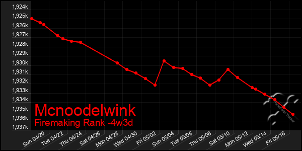 Last 31 Days Graph of Mcnoodelwink