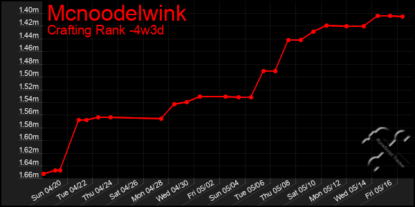 Last 31 Days Graph of Mcnoodelwink