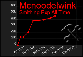 Total Graph of Mcnoodelwink