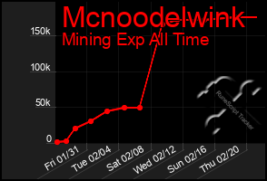 Total Graph of Mcnoodelwink