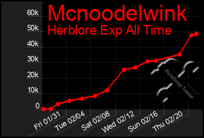 Total Graph of Mcnoodelwink