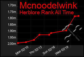 Total Graph of Mcnoodelwink