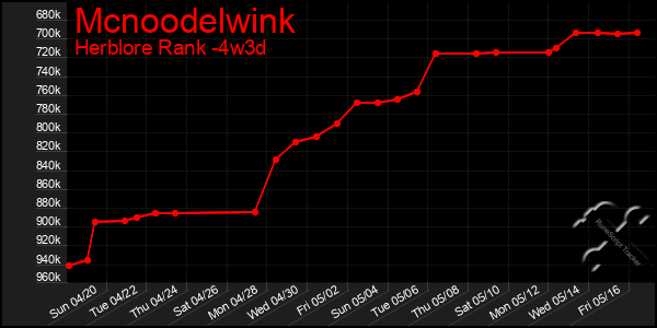 Last 31 Days Graph of Mcnoodelwink