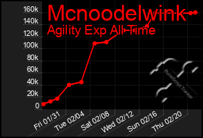 Total Graph of Mcnoodelwink