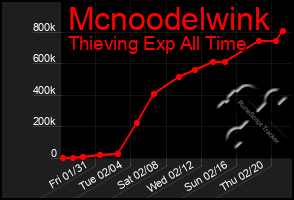 Total Graph of Mcnoodelwink