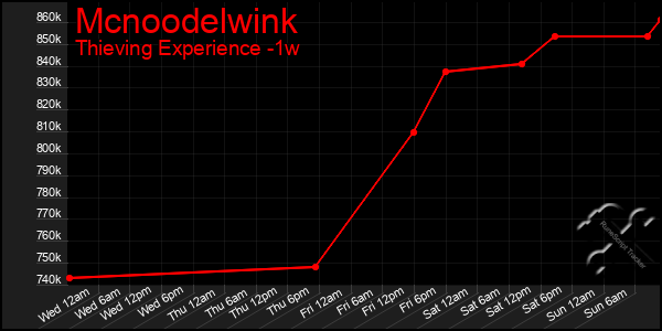 Last 7 Days Graph of Mcnoodelwink