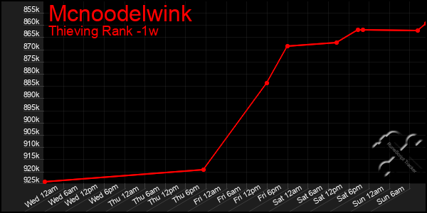 Last 7 Days Graph of Mcnoodelwink