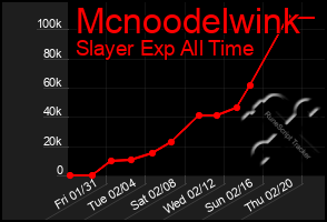 Total Graph of Mcnoodelwink