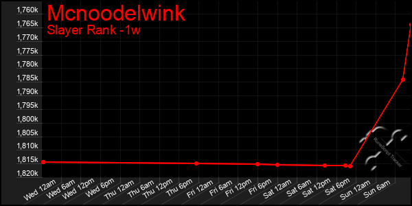 Last 7 Days Graph of Mcnoodelwink