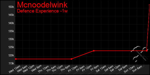 Last 7 Days Graph of Mcnoodelwink