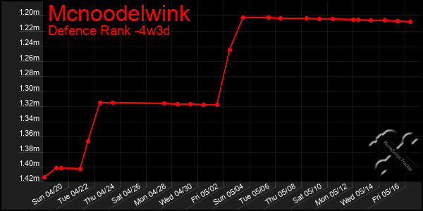 Last 31 Days Graph of Mcnoodelwink
