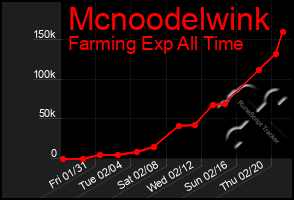 Total Graph of Mcnoodelwink