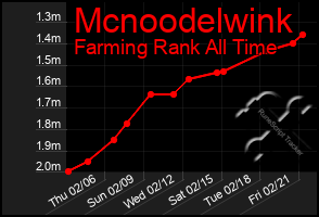 Total Graph of Mcnoodelwink