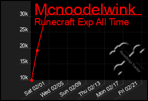 Total Graph of Mcnoodelwink