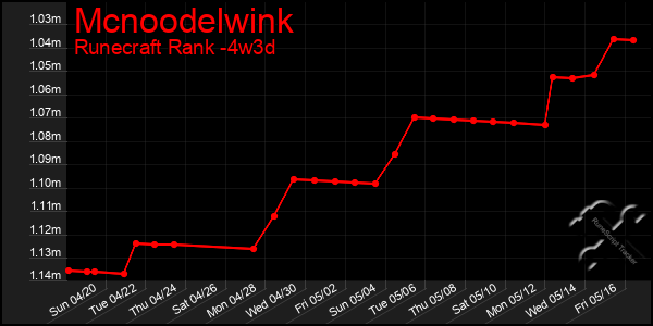 Last 31 Days Graph of Mcnoodelwink