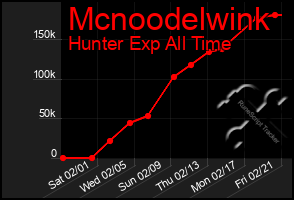 Total Graph of Mcnoodelwink