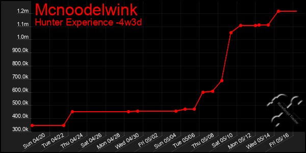 Last 31 Days Graph of Mcnoodelwink