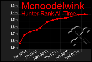 Total Graph of Mcnoodelwink