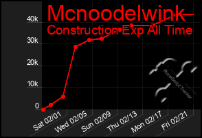 Total Graph of Mcnoodelwink