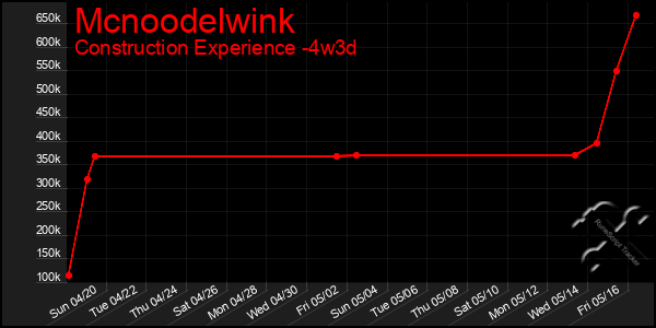 Last 31 Days Graph of Mcnoodelwink