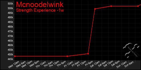 Last 7 Days Graph of Mcnoodelwink