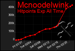 Total Graph of Mcnoodelwink