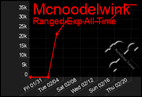 Total Graph of Mcnoodelwink