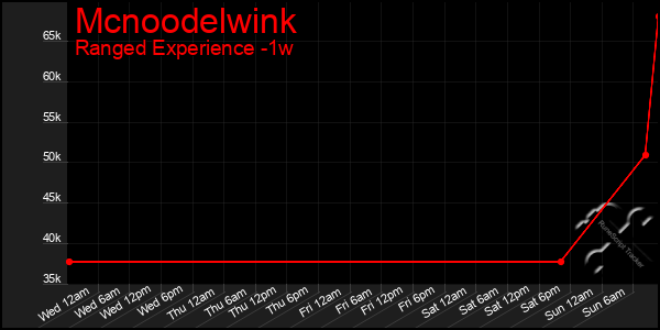 Last 7 Days Graph of Mcnoodelwink