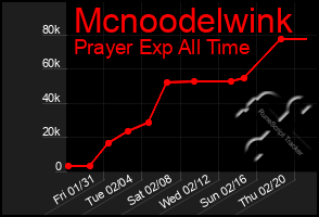 Total Graph of Mcnoodelwink