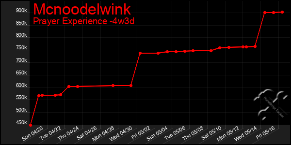 Last 31 Days Graph of Mcnoodelwink