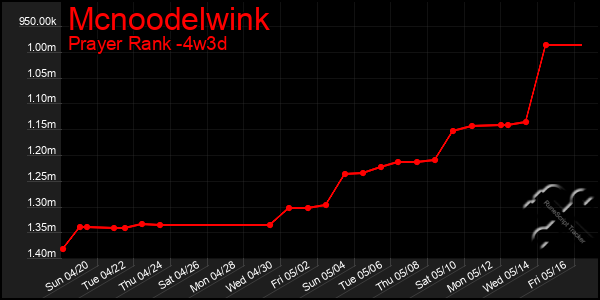 Last 31 Days Graph of Mcnoodelwink