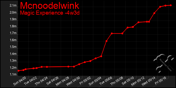 Last 31 Days Graph of Mcnoodelwink