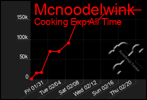 Total Graph of Mcnoodelwink