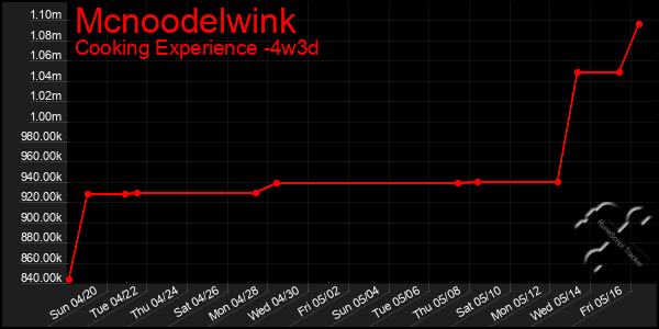 Last 31 Days Graph of Mcnoodelwink