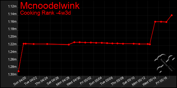 Last 31 Days Graph of Mcnoodelwink
