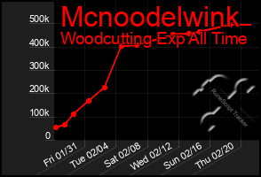 Total Graph of Mcnoodelwink