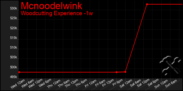 Last 7 Days Graph of Mcnoodelwink