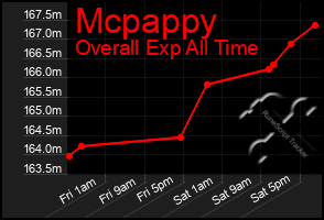 Total Graph of Mcpappy