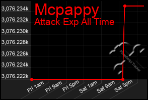 Total Graph of Mcpappy