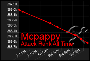 Total Graph of Mcpappy