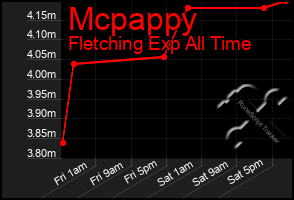 Total Graph of Mcpappy