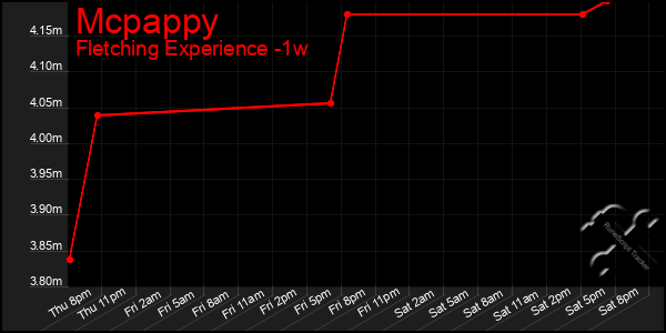 Last 7 Days Graph of Mcpappy