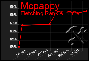 Total Graph of Mcpappy