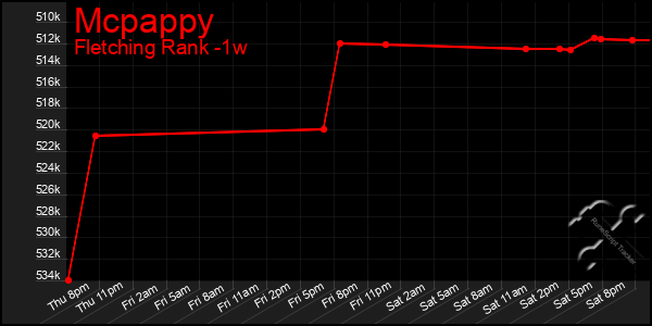 Last 7 Days Graph of Mcpappy