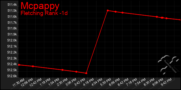 Last 24 Hours Graph of Mcpappy